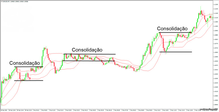 consolidação pelas bandas de Bollinger