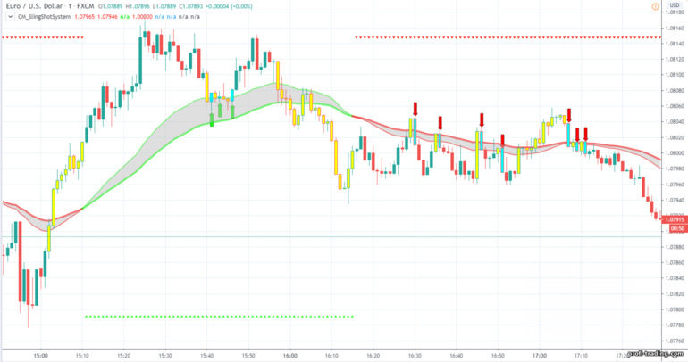 Indicador do sistema CM Sling Shot