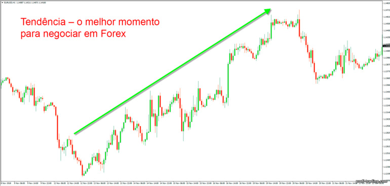 tendência é a melhor amiga do Forex