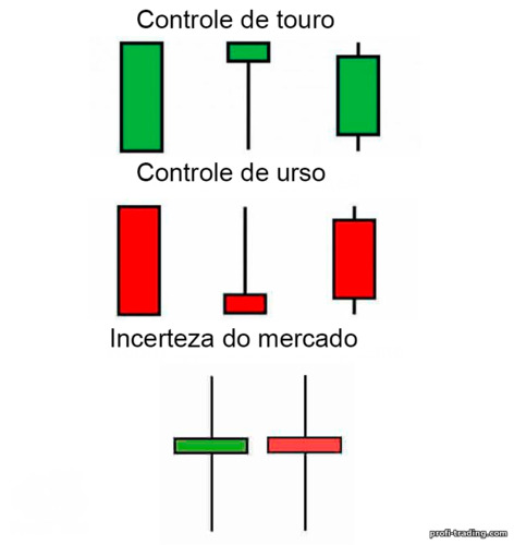 controle de touros, ursos, incerteza