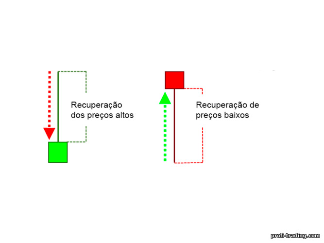 recuperação de preços altos e baixos