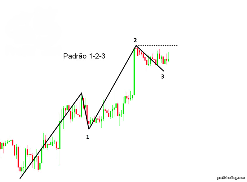padrão 1-2-3 padrão 1-2-3