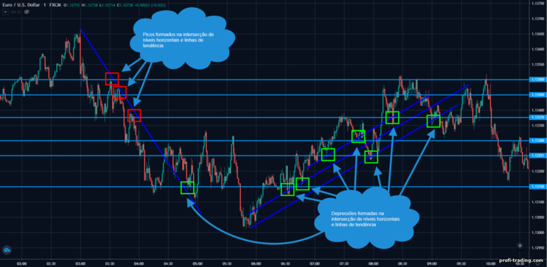 intersecção de níveis horizontais e suporte de linha de tendência