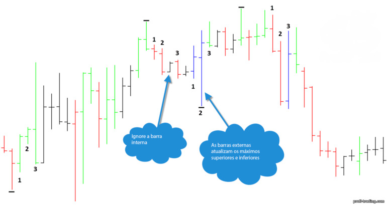 oscilações de Gann de três compassos no gráfico