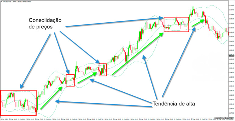 tendência de alta nas bandas de bollinger