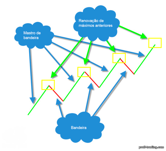 diagrama de bandeira de figura de análise técnica para uma tendência d