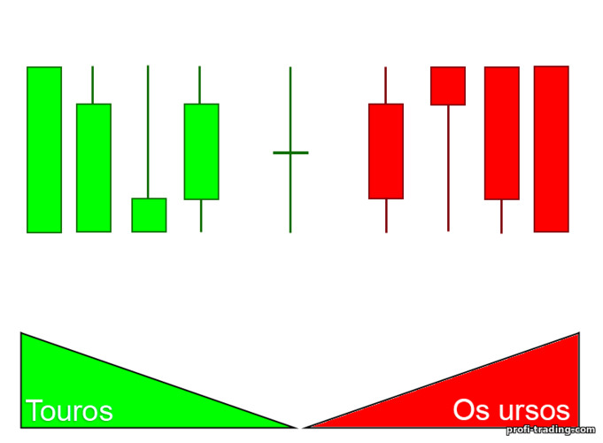 o poder dos touros e o poder dos ursos