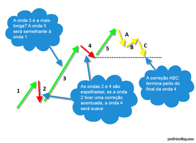 conselhos práticos sobre ondas Elliott