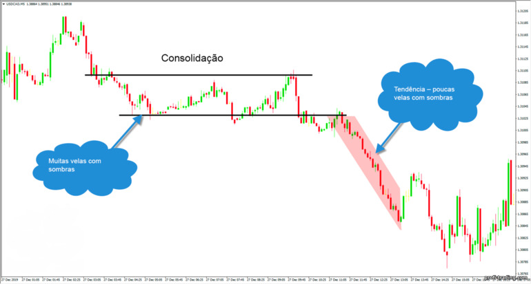 movimento de tendência