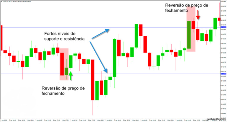 Reversão de preço de fechamento