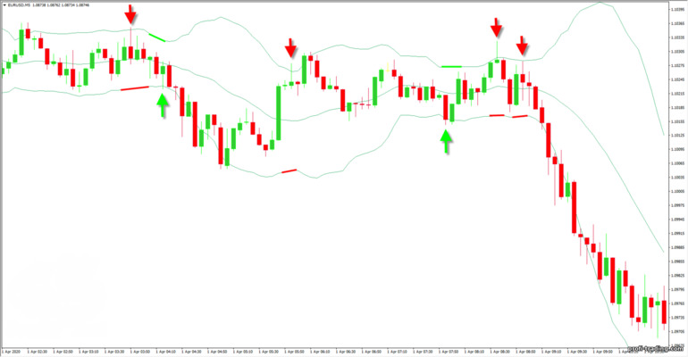 Oscilador Bollinger Bands em movimento lateral