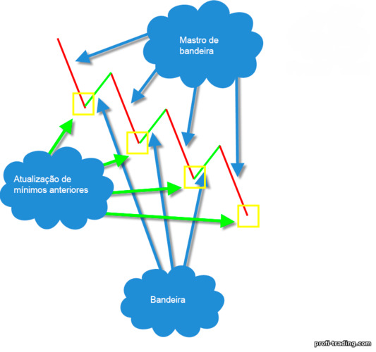 diagrama de bandeira de figura de análise técnica para uma tendência d