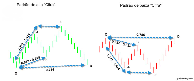 cifra padrão