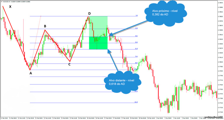 Alvos padrão Gartley