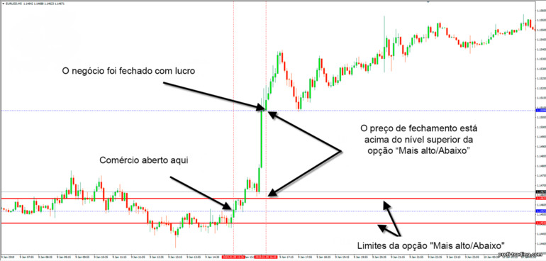 O uso de uma opção binária Acima Abaixo na negociação