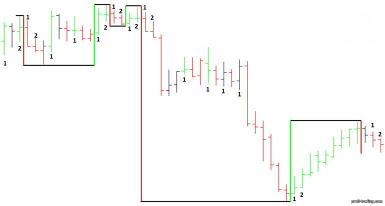 oscilações de Gann de duas barras no gráfico