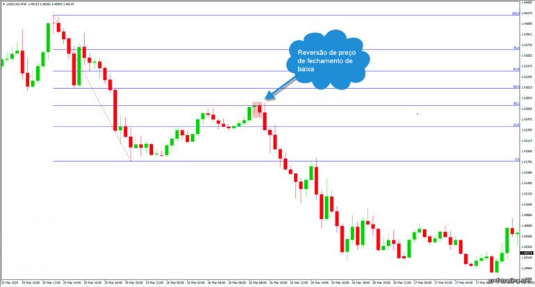 Reversão de preço de fechamento de baixa