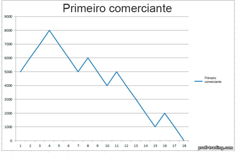 resultados do primeiro trader