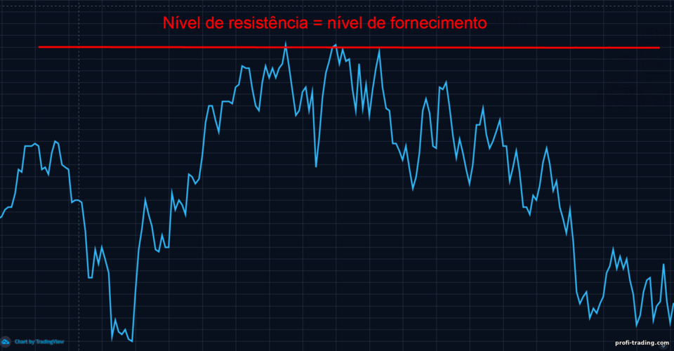 nível de resistência nível de resistência