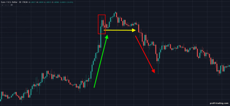 reversão em uma tendência de alta