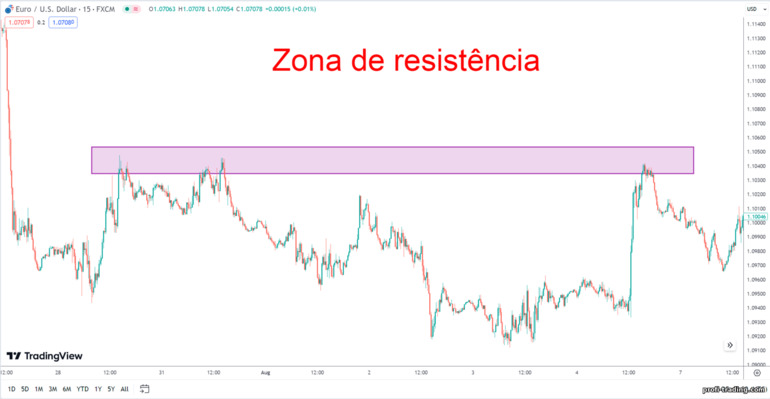 zona de resistência