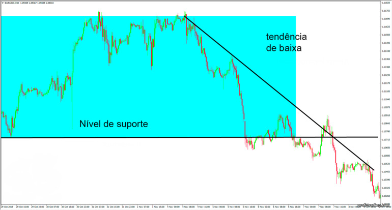 tendência de baixa
