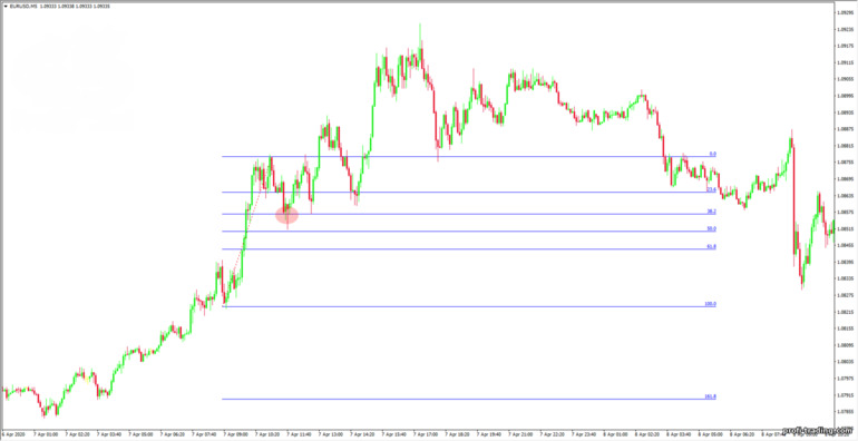 determinar uma reversão usando níveis de Fibonacci