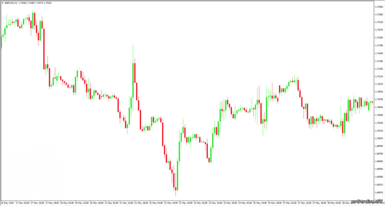 tabela de preços para um trader iniciante