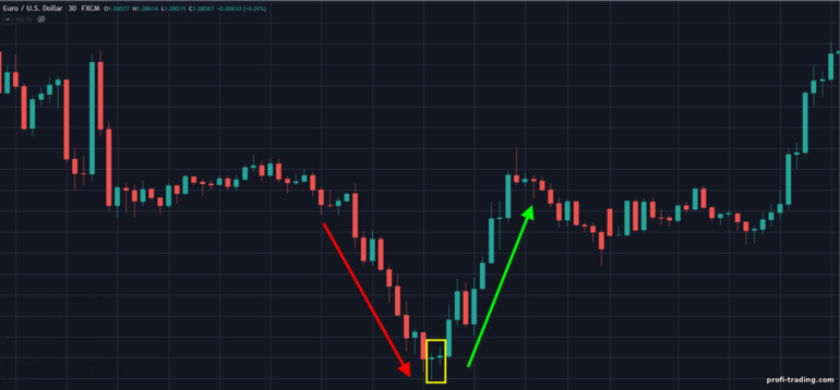 reversão da tendência de baixa