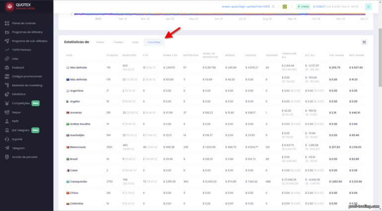 Estatísticas por país no programa de afiliados Quotex