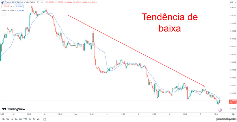 Tendência de baixa ou tendência de baixa