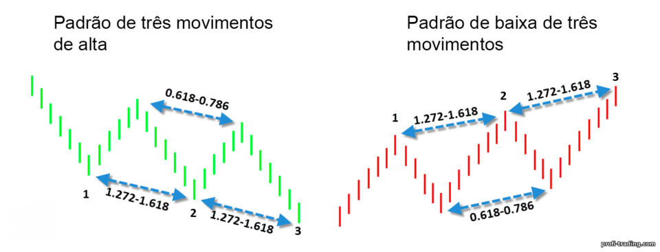 padrão de três movimentos padrão de três movimentos