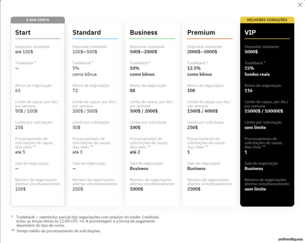 níveis de conta de negociação na corretora Bubinga