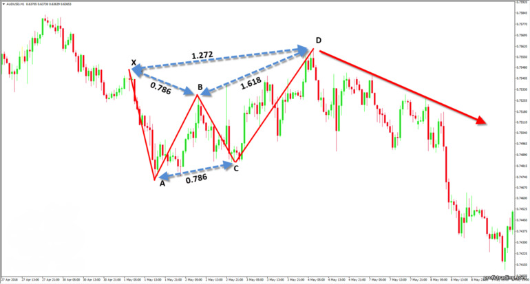 padrão correto de borboleta Gartley