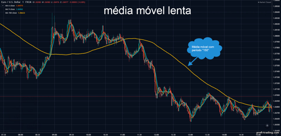 média móvel lenta média móvel lenta