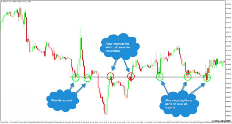 tabela de preços para um trader experiente