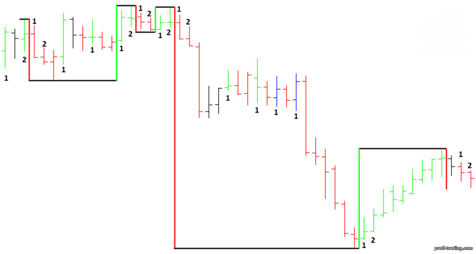 oscilações de Gann de duas barras no gráfico oscilações de Gann de duas barras no gráfico
