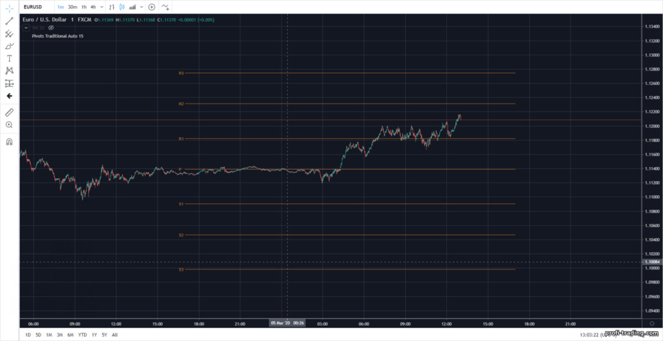 Níveis de pivô no suporte e resistência do gráfico minuto Níveis de pivô no suporte e resistência do gráfico minuto