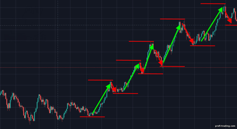 tendência para cima