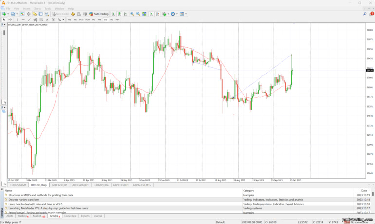 gráfico de preços do terminal MetaTrader4