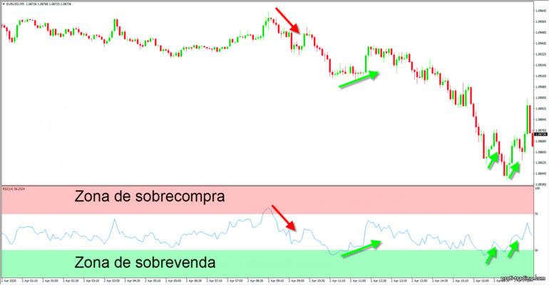 Oscilador RSI no gráfico