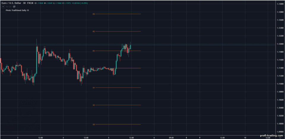 suporte e resistência de pontos de articulação tradicionais suporte e resistência de pontos de articulação tradicionais
