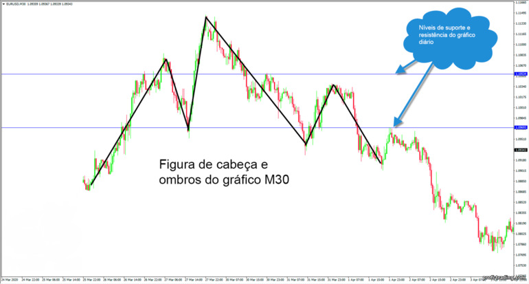 cabeça e ombros nos níveis do gráfico diário