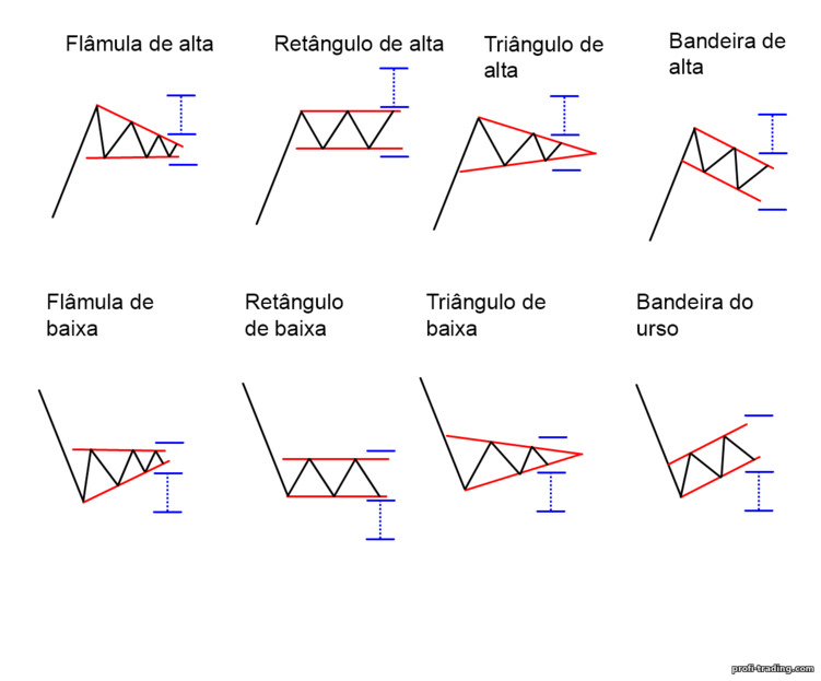 padrões de continuação de tendência padrões de continuação de tendência