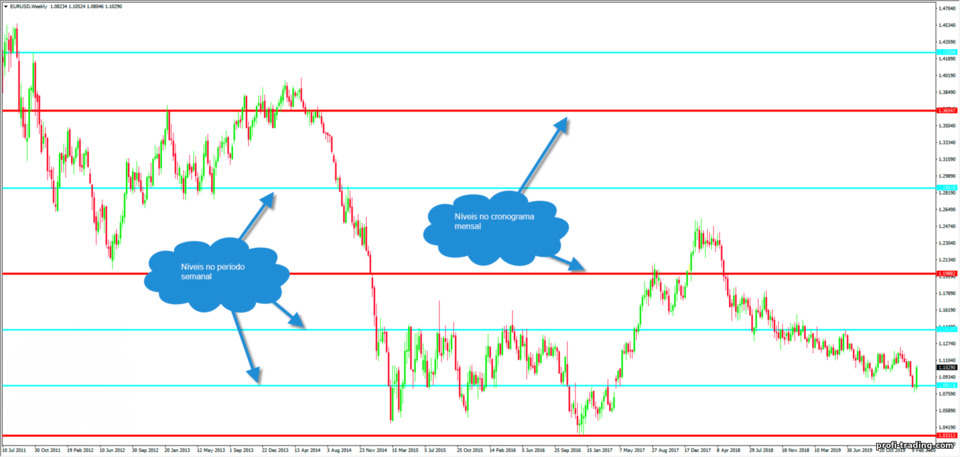TF semanal com níveis de suporte e resistência TF semanal com níveis de suporte e resistência