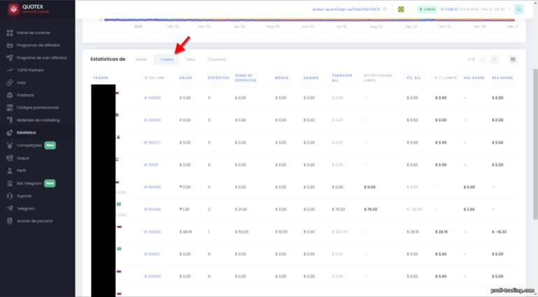 Estatísticas sobre traders no programa de afiliados Quotex