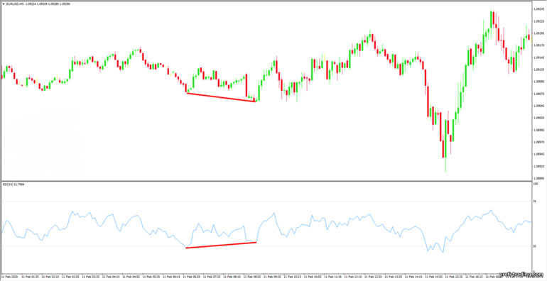 Convergência RSI