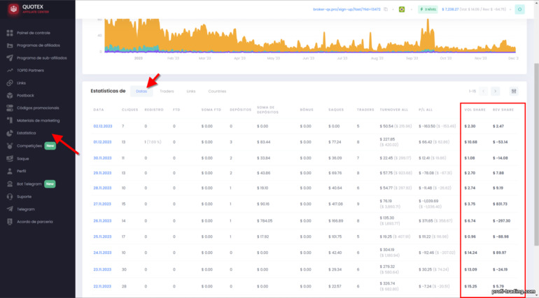 Estatísticas por dia no programa de afiliados Quotex
