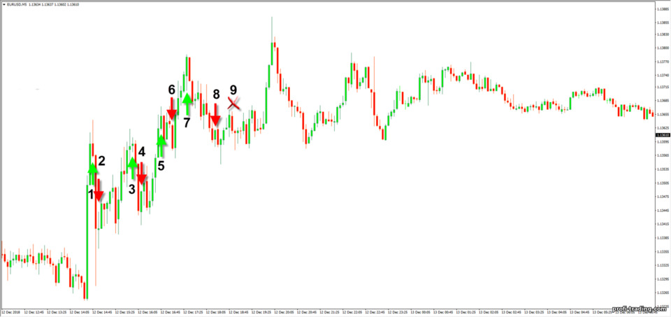 Aplicação do sistema Martingale na negociação Aplicação do sistema Martingale na negociação