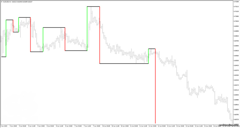 balanços de Gann de três barras na prática